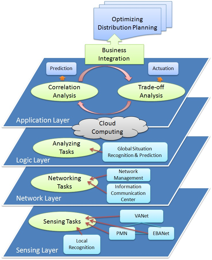 System architecture archi